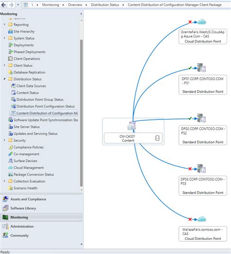 microsoft content distribution package actions